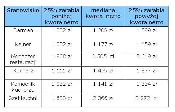 Ile zarabia szef kuchni w hotelu? Zaskakujące fakty o wynagrodzeniach