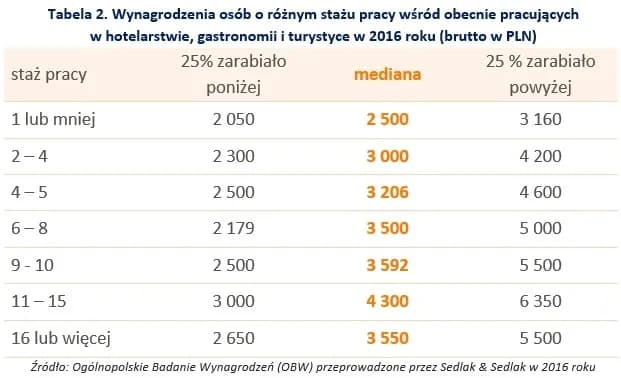 Ile zarabia pracownik hotelu? Zaskakujące fakty o wynagrodzeniach